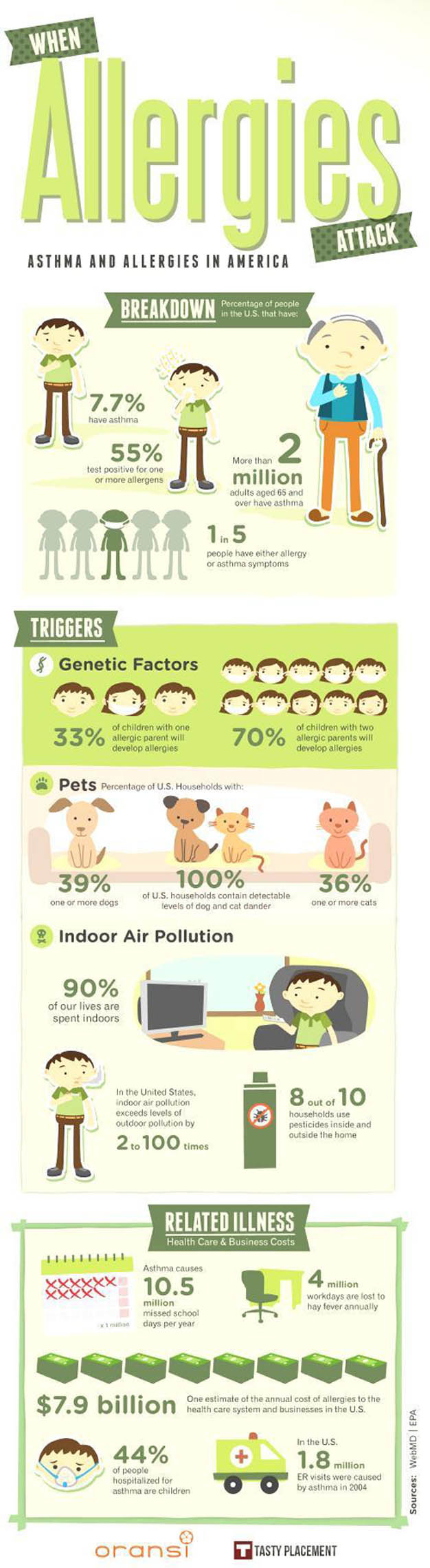 allergy-asthma-infographic Infographic showing stats for allergies in America